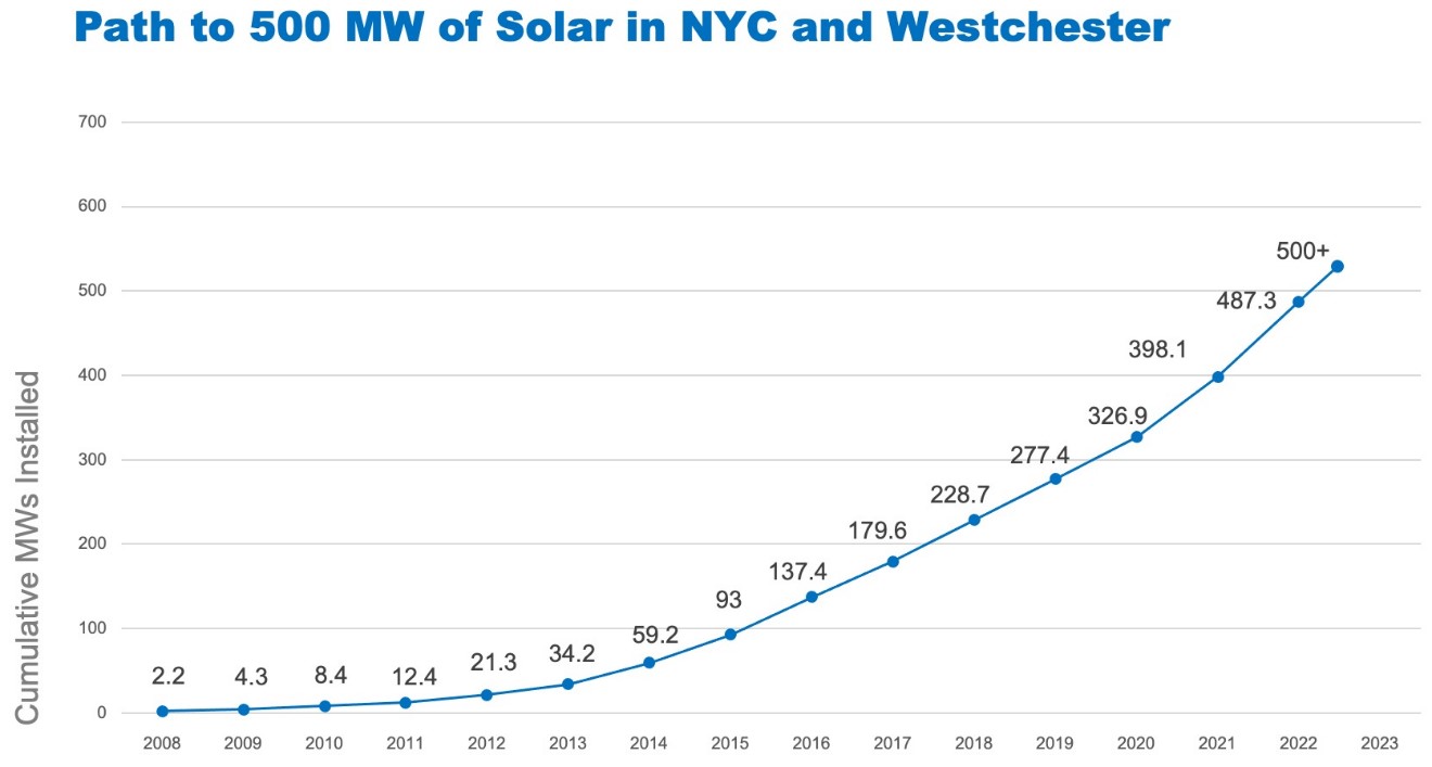 Trends in solar installation, by megawatts produced. The chart shows an upward trend-line, generating 500+ megawatts in 2023. 