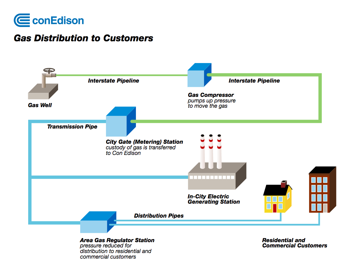 Fuel Distribution Example Gas Distribution to Customers
