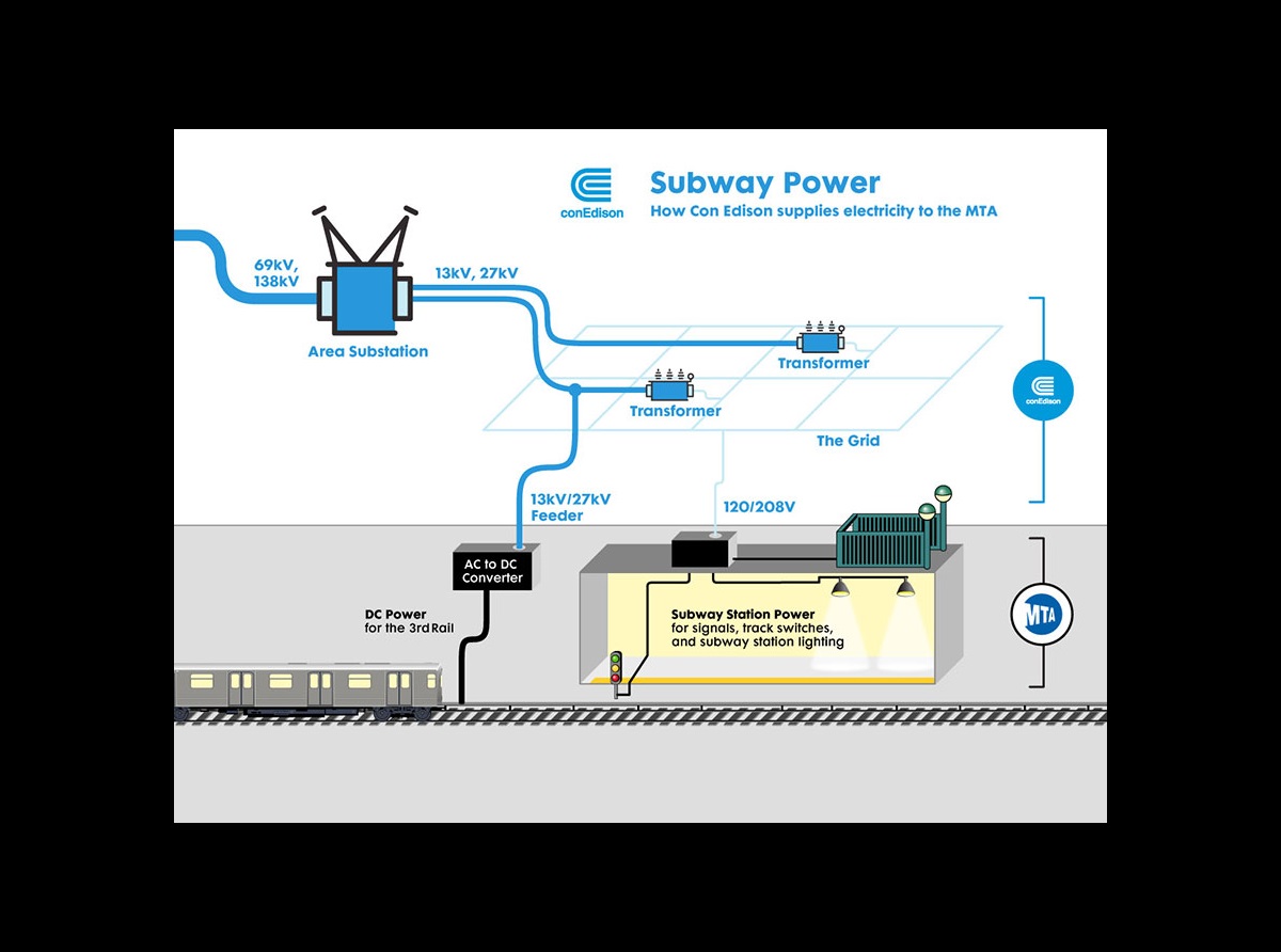 Power travels from an area transformer to local transformers. Underground, power is converted and routed to subway systems.