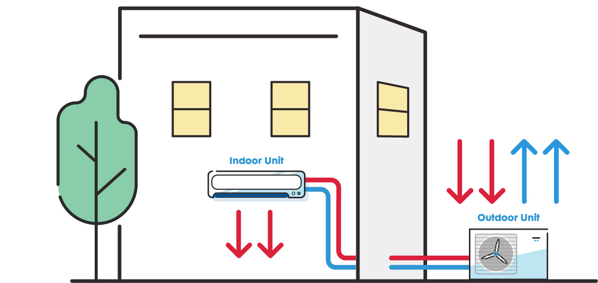 An infographic of an indoor and outdoor air conditioning unit circulating hot and cold air.